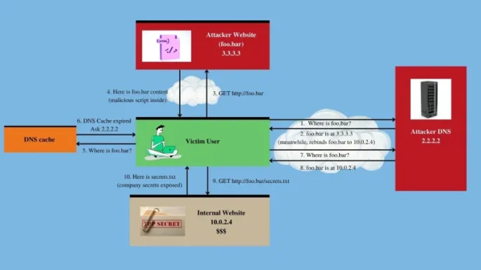 How to use DNS Rebinding in Kali Linux